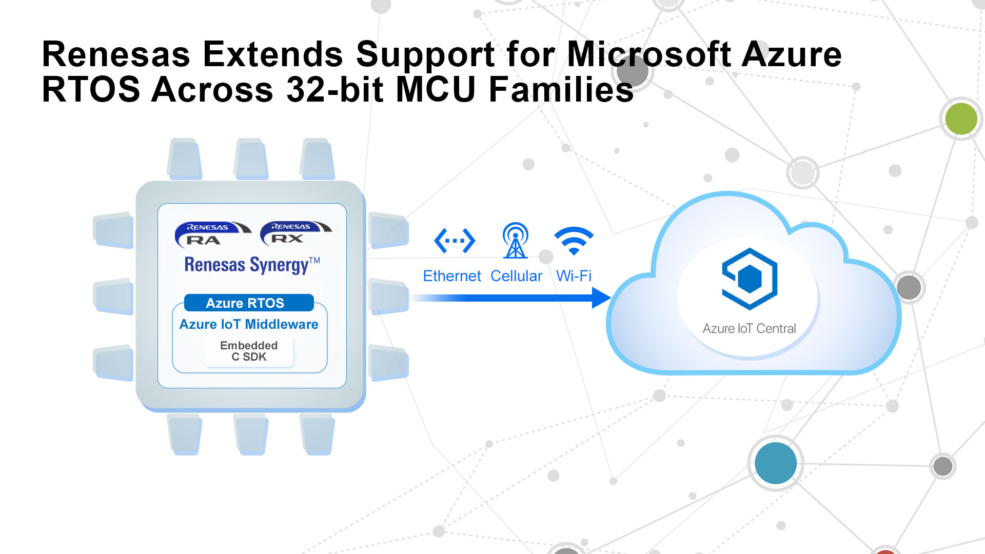 Renesas Supports Microsoft Azure RTOS Across 32-bit MCU Families